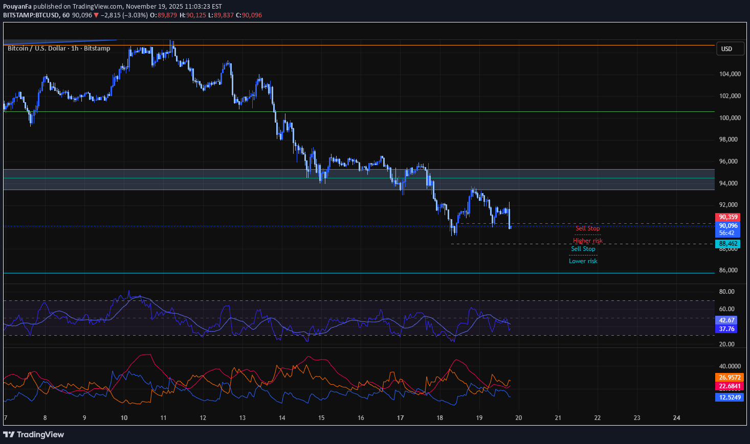 SellBTC،Technical،PouyanFa