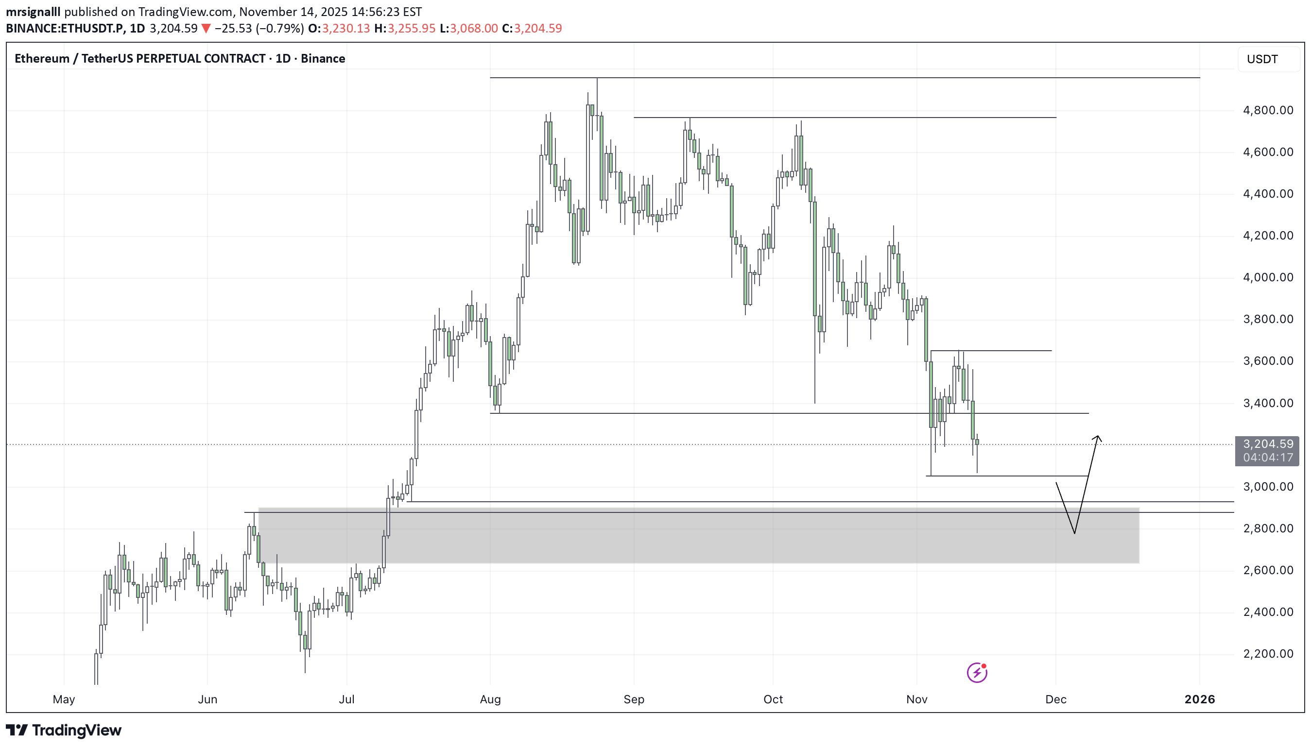 خریدETH،تکنیکال،mrsignalll
