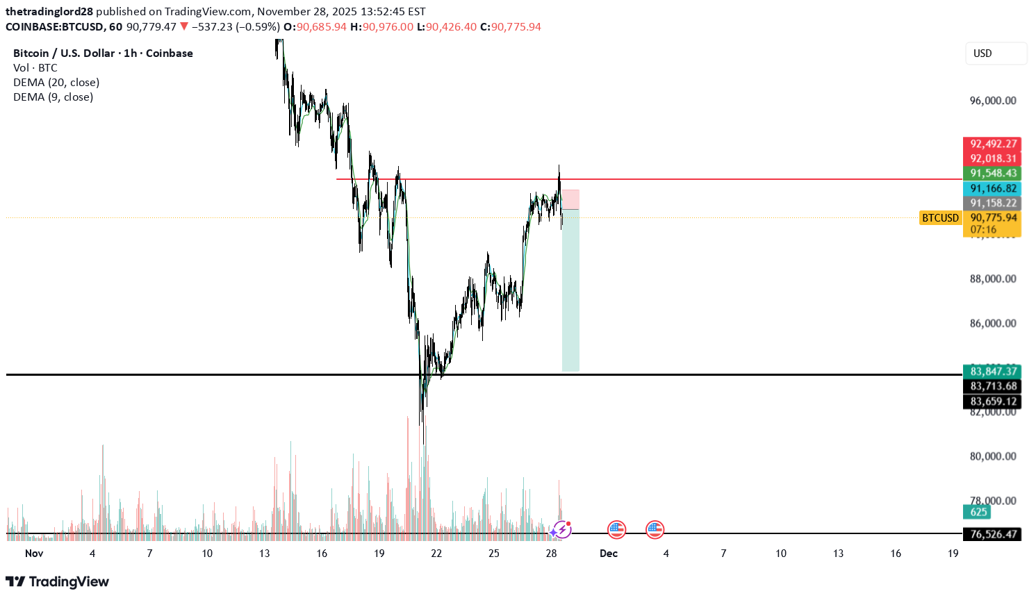 İndirimBTC،Teknik،thetradinglord28