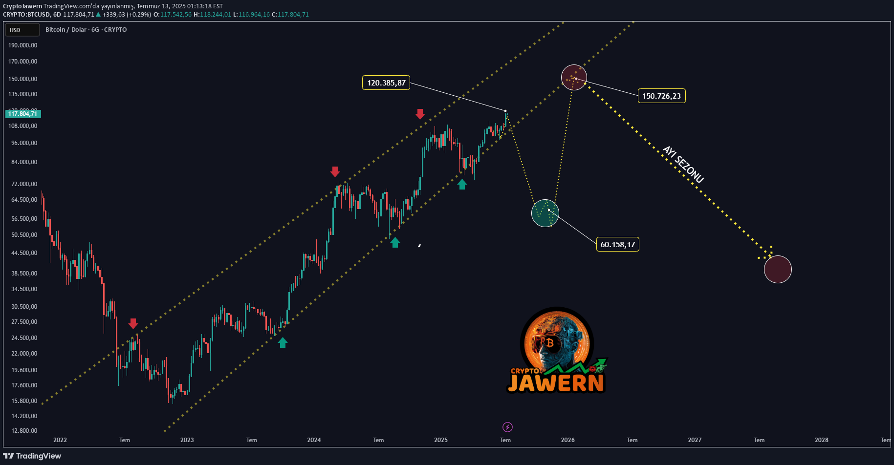 İndirimBTC،Teknik،CryptoJawern