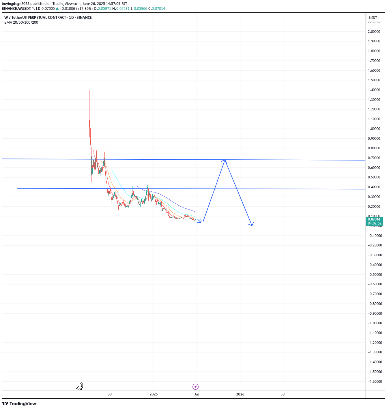 فروشW،تکنیکال،buyingdoge2025