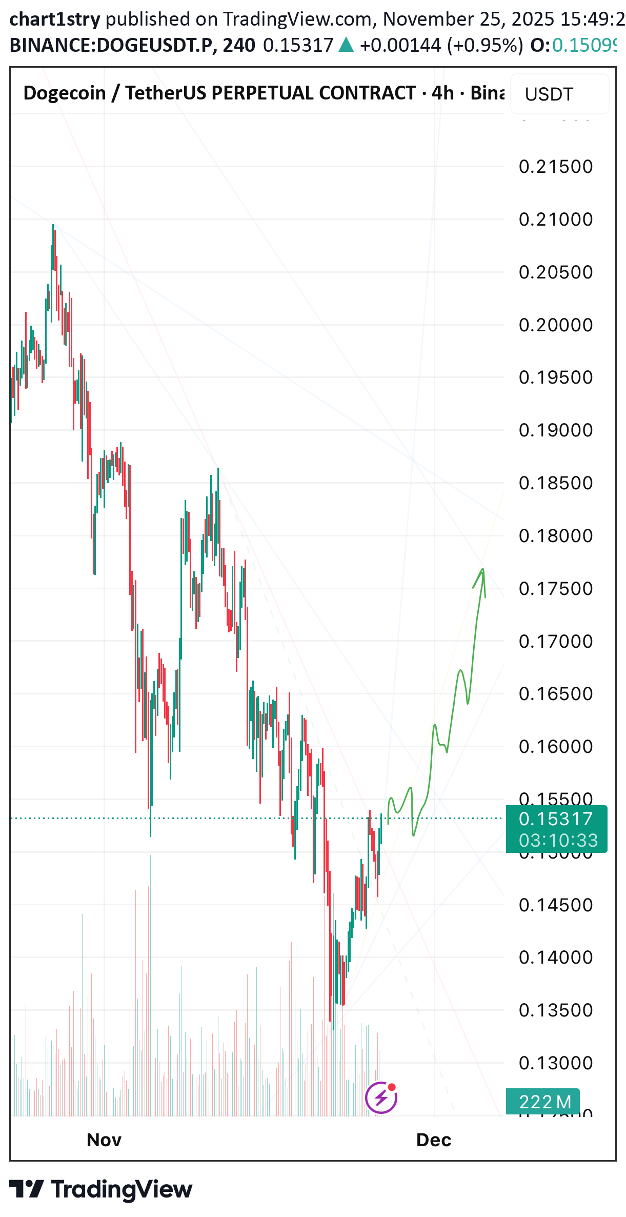 شراء،التحليل الفني،chart1stry