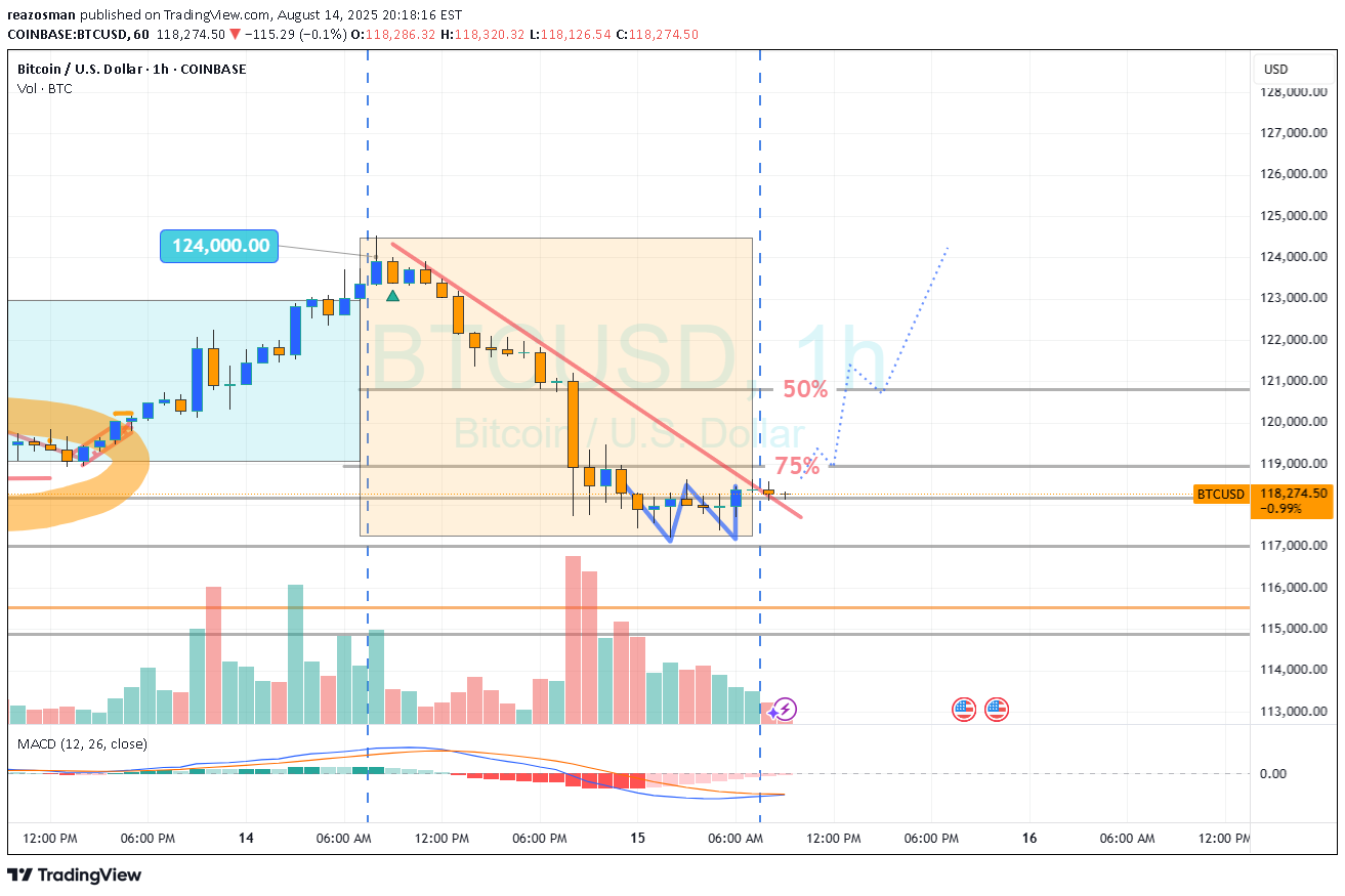 BuyBTC،Technical،reazosman