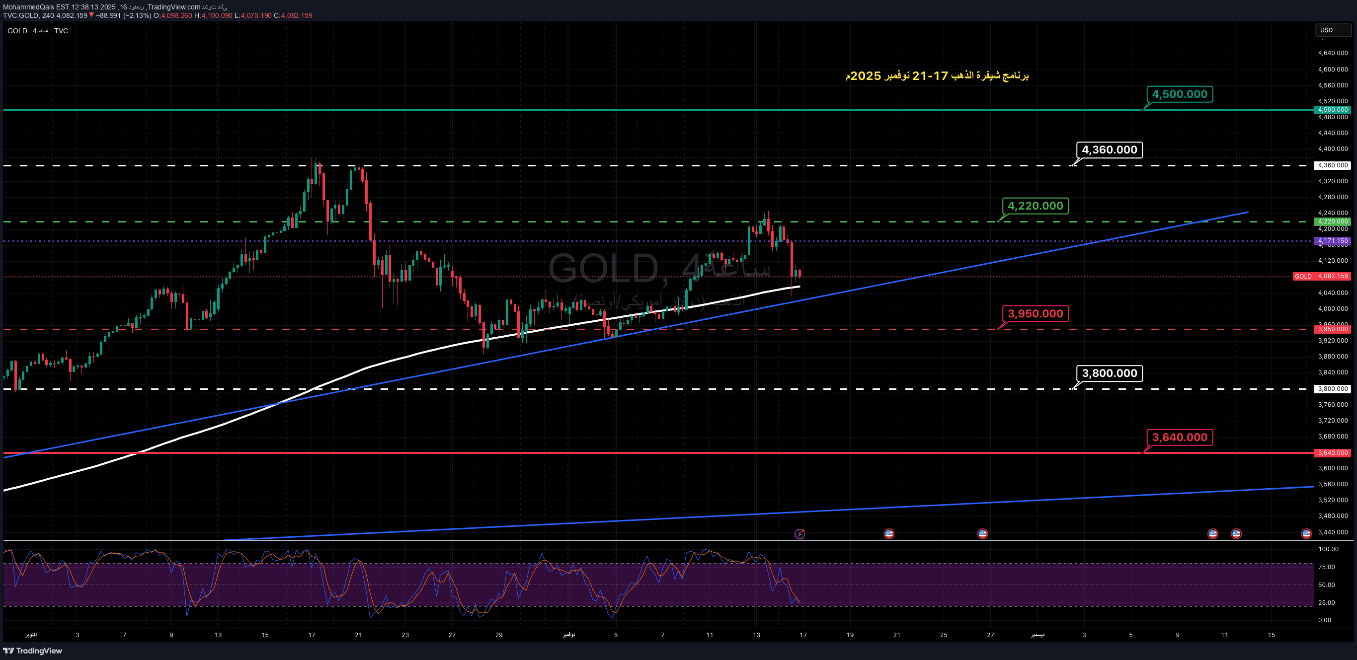 PAXG،التحليل الفني،MohammedQais