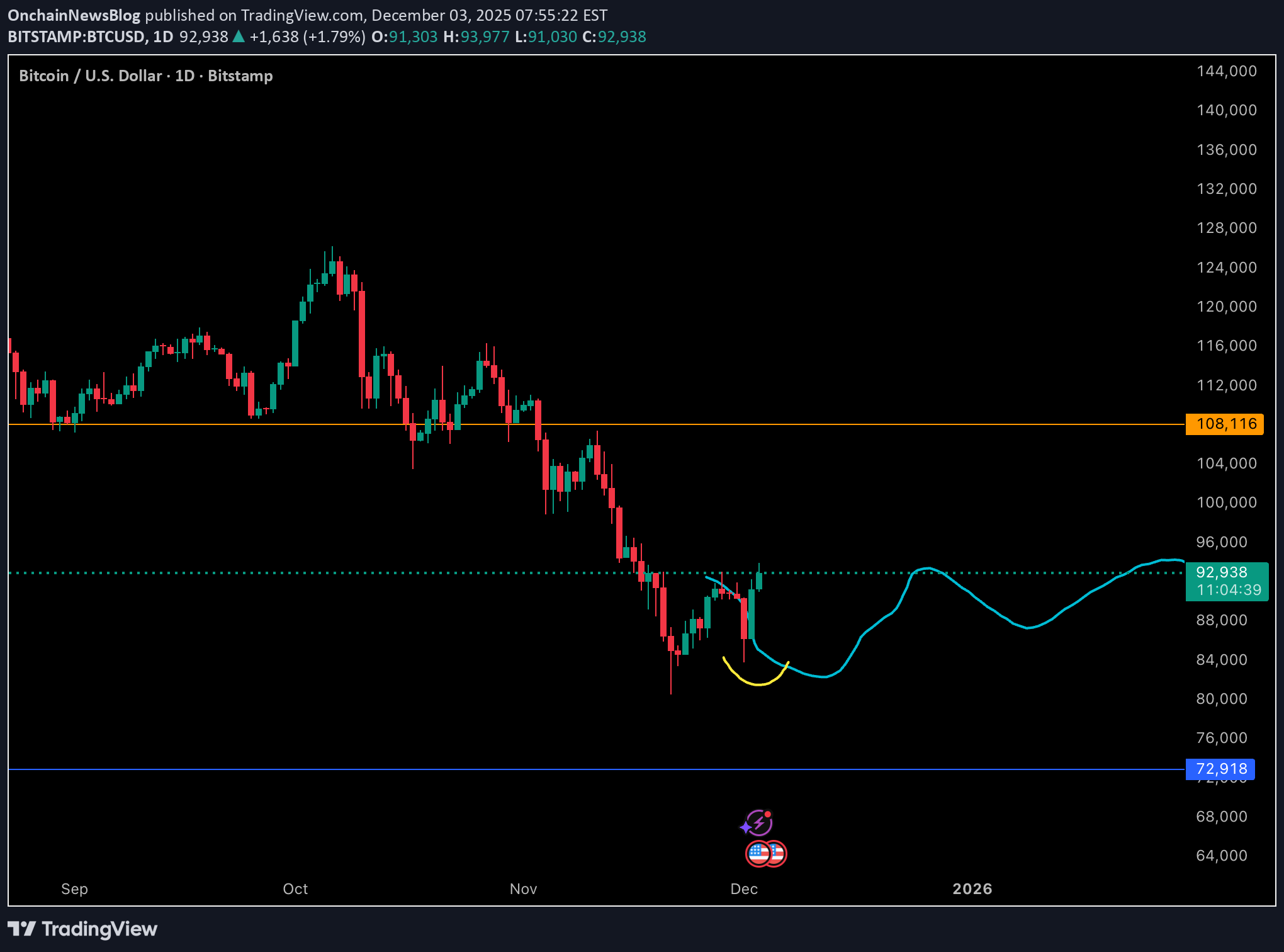 BuyBTC،Technical،OnchainNewsBlog