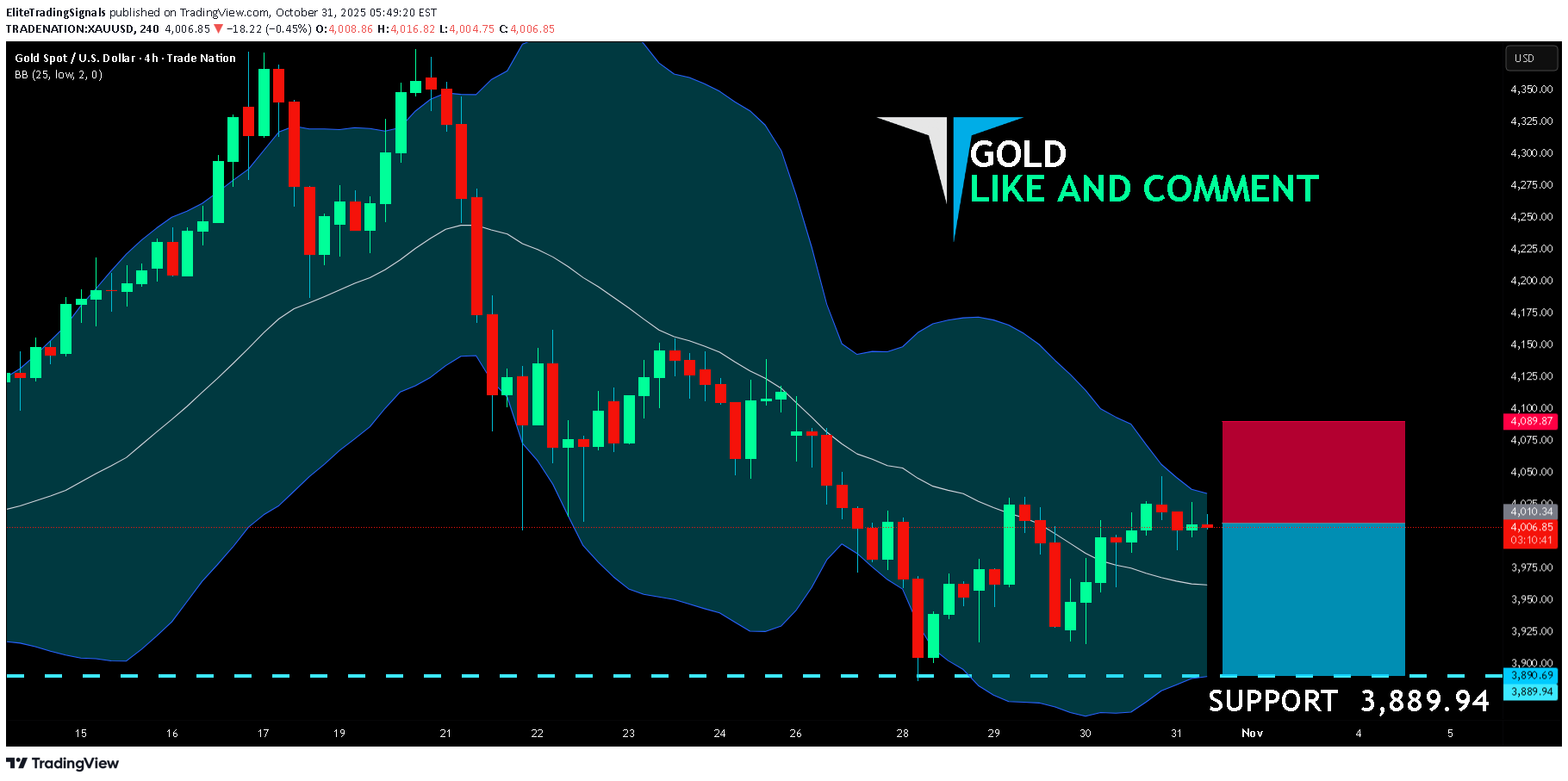 فروشPAXG،تکنیکال،EliteTradingSignals