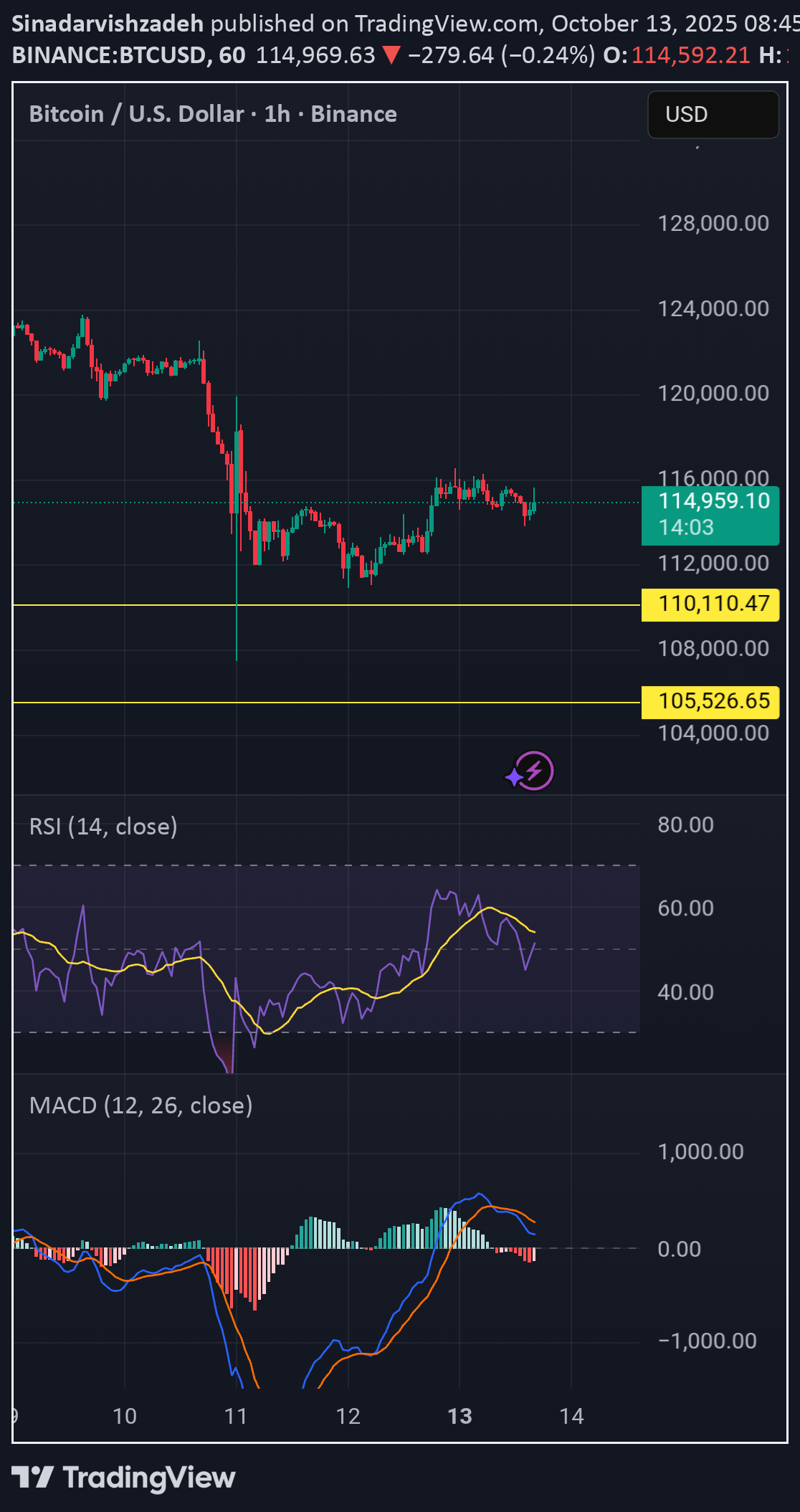 فروشBTC،تکنیکال،Sinadarvishzadeh