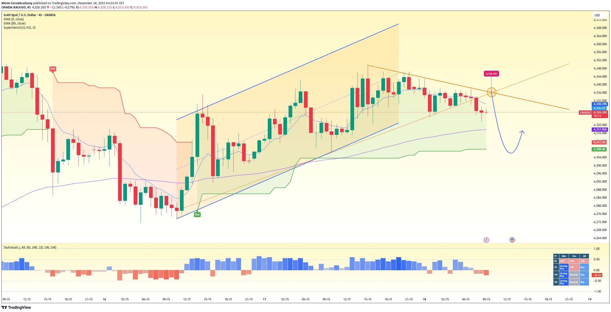 İndirimPAXG،Teknik،Moon-ForexAcademy