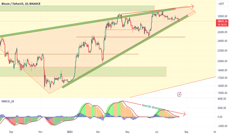 BTC،تکنیکال،cryptoonchain