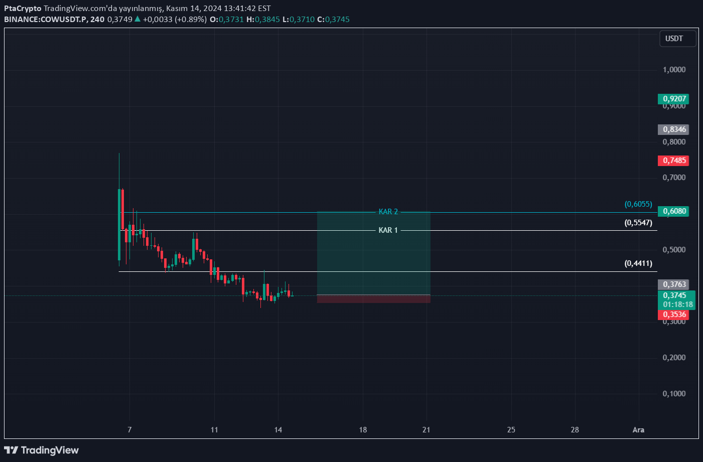 خریدCOW،تکنیکال،PtaCrypto