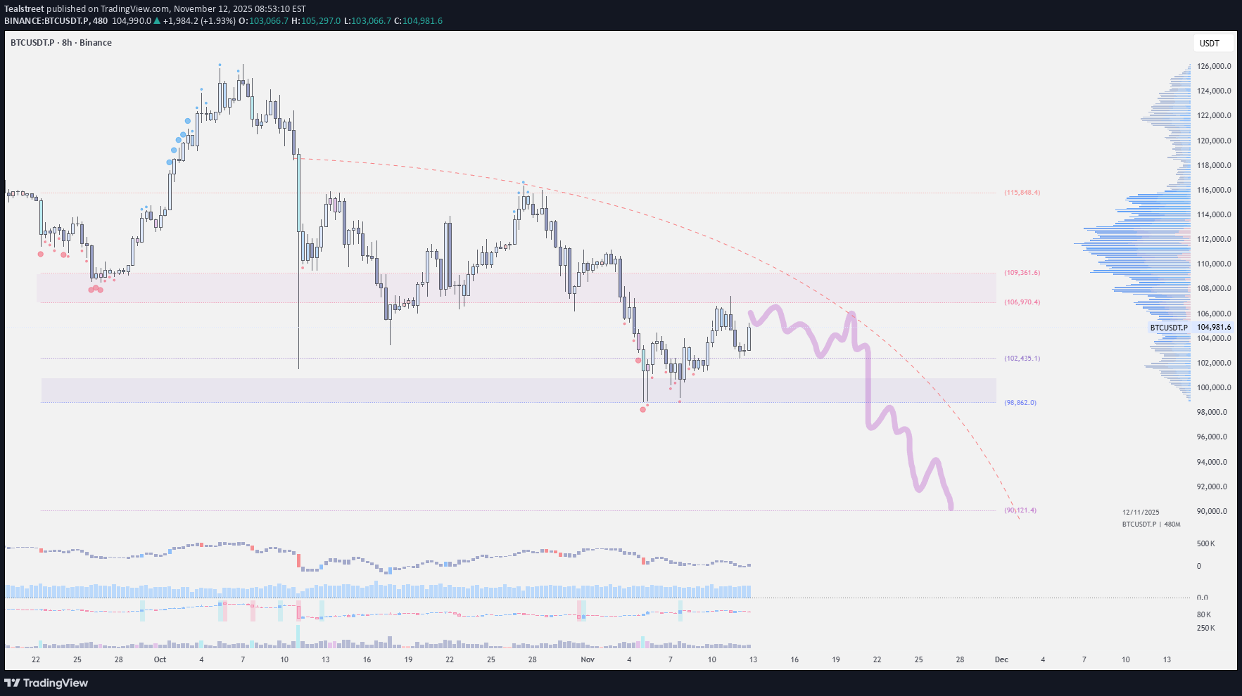 BTC،تکنیکال،Tealstreet