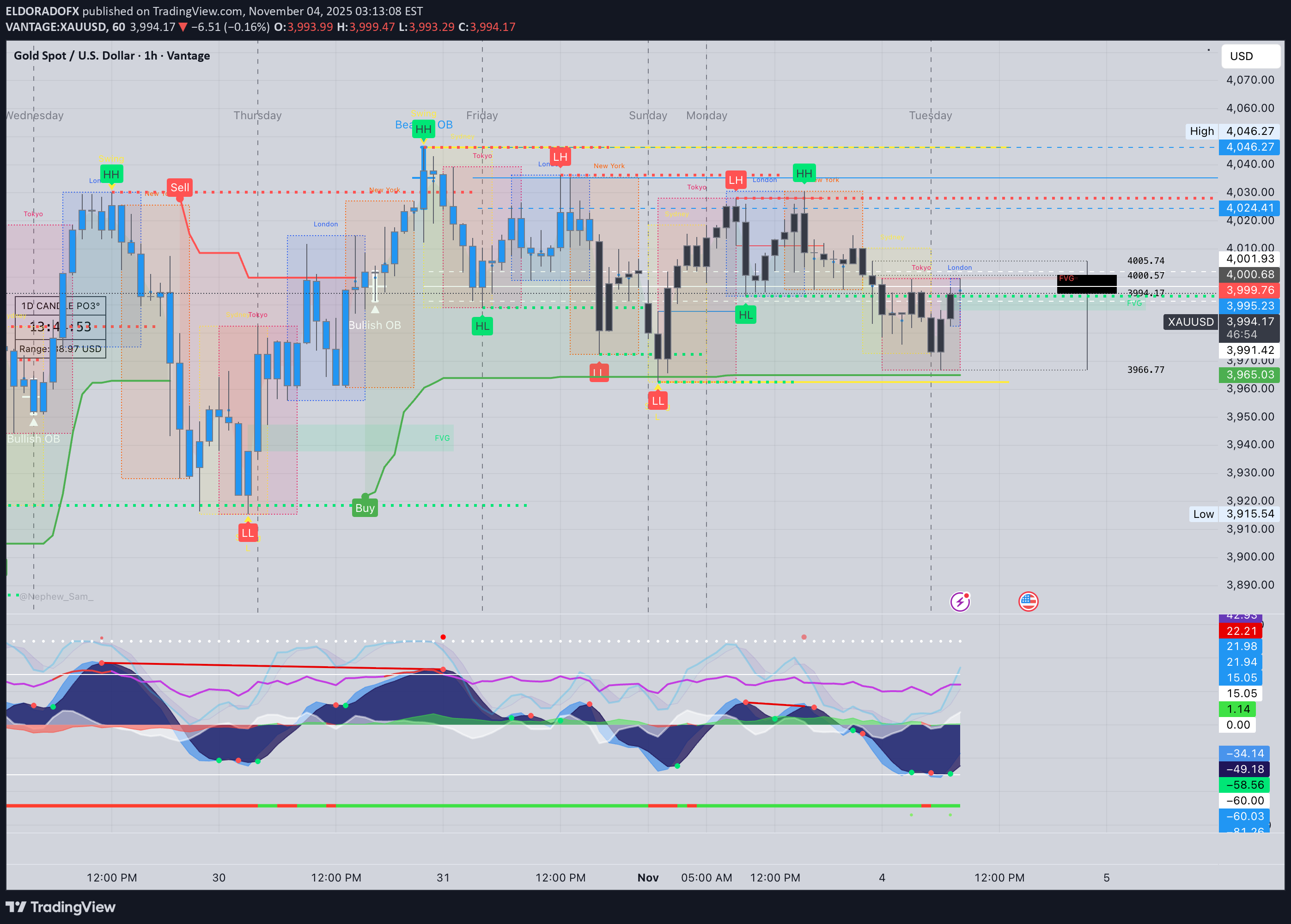 PAXG،تکنیکال،ELDORADOFX