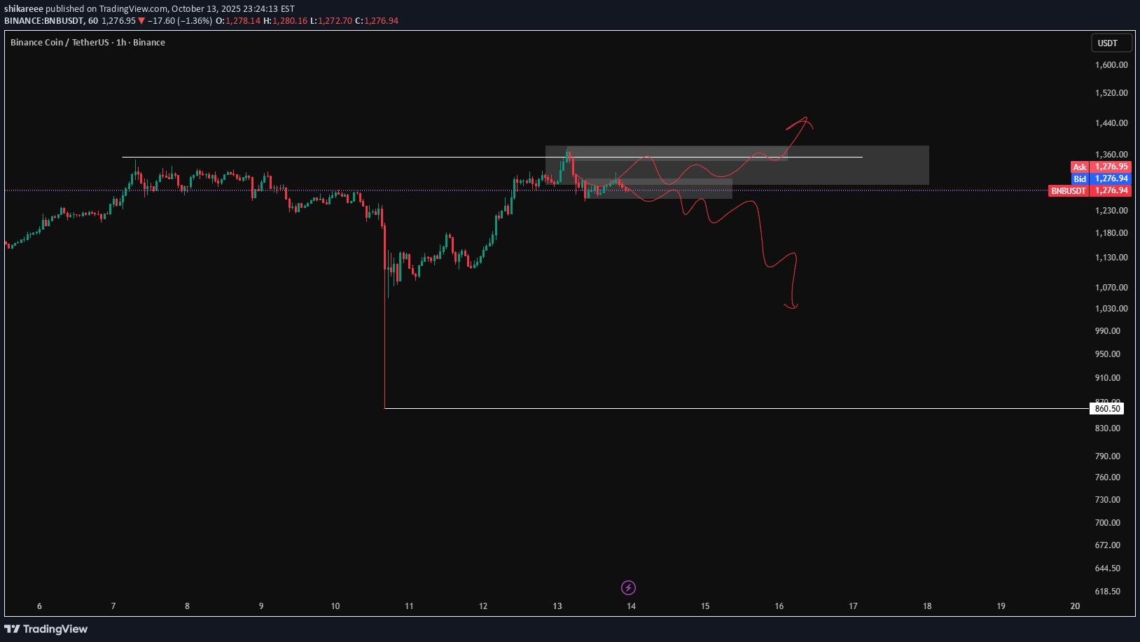 BNB،تکنیکال،shikareee