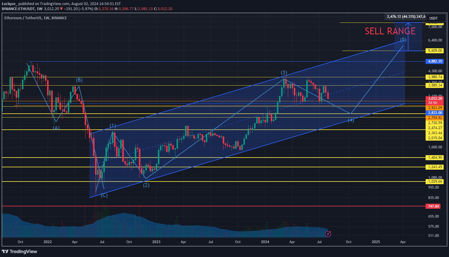 ETH،تکنیکال،Lucique_