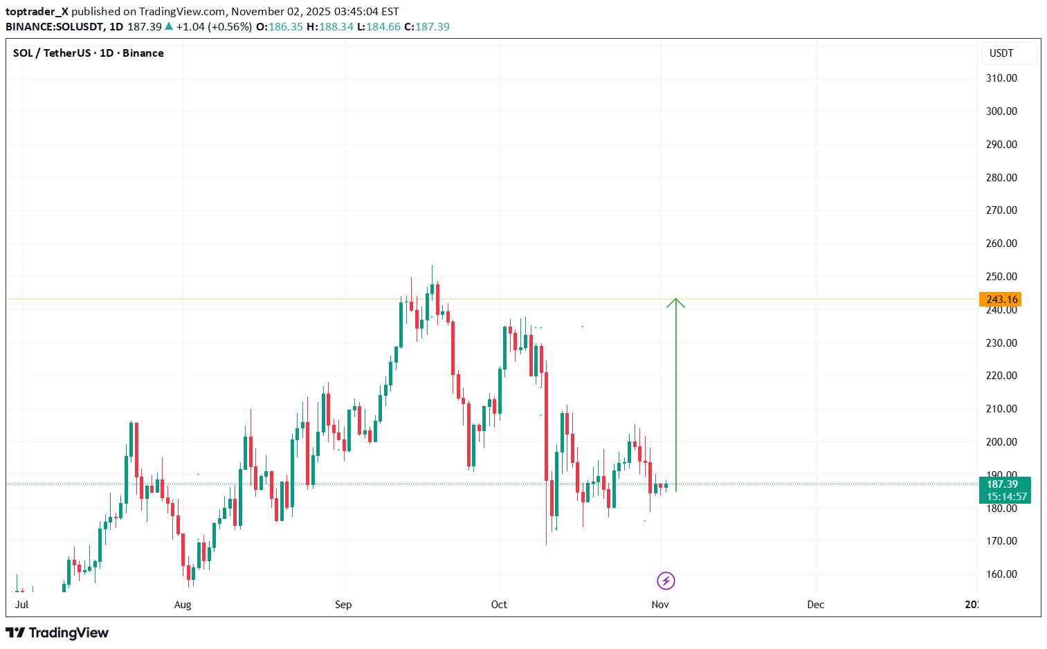 BuySOL،Technical،toptrader_X