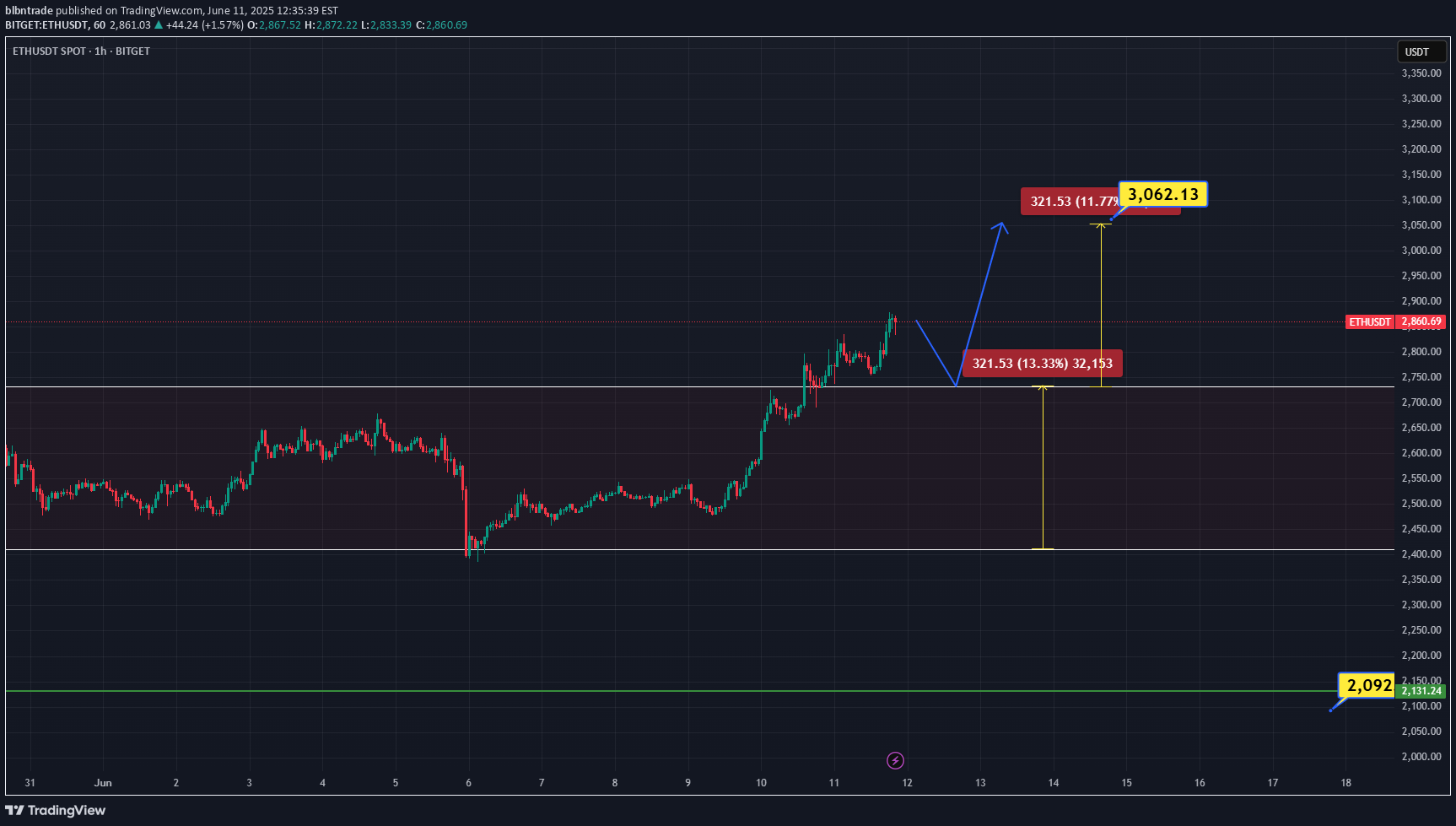 خریدETH،تکنیکال،blbntrade