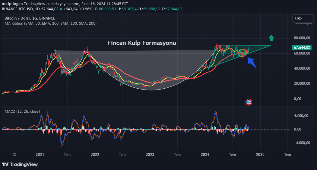 BTC،تکنیکال،necipdogan