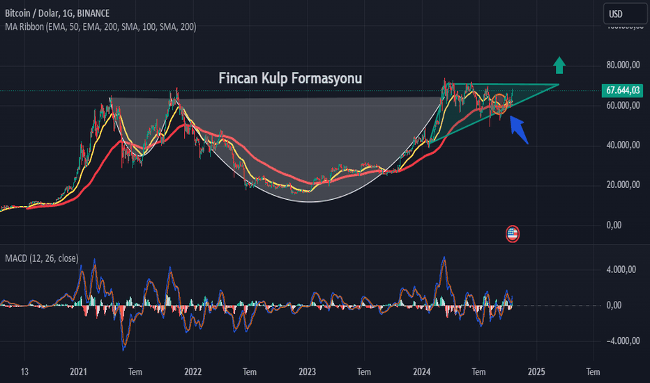 BTC،تکنیکال،necipdogan