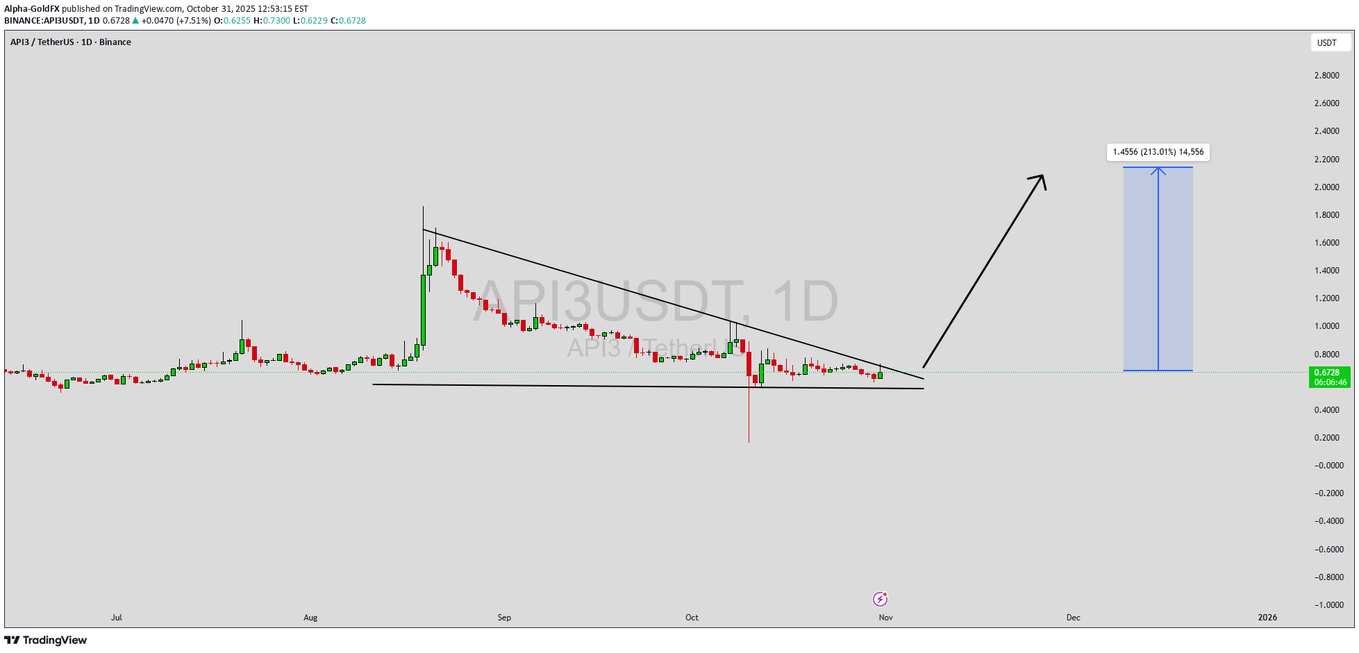 خریدAPI3،تکنیکال،Alpha-GoldFX