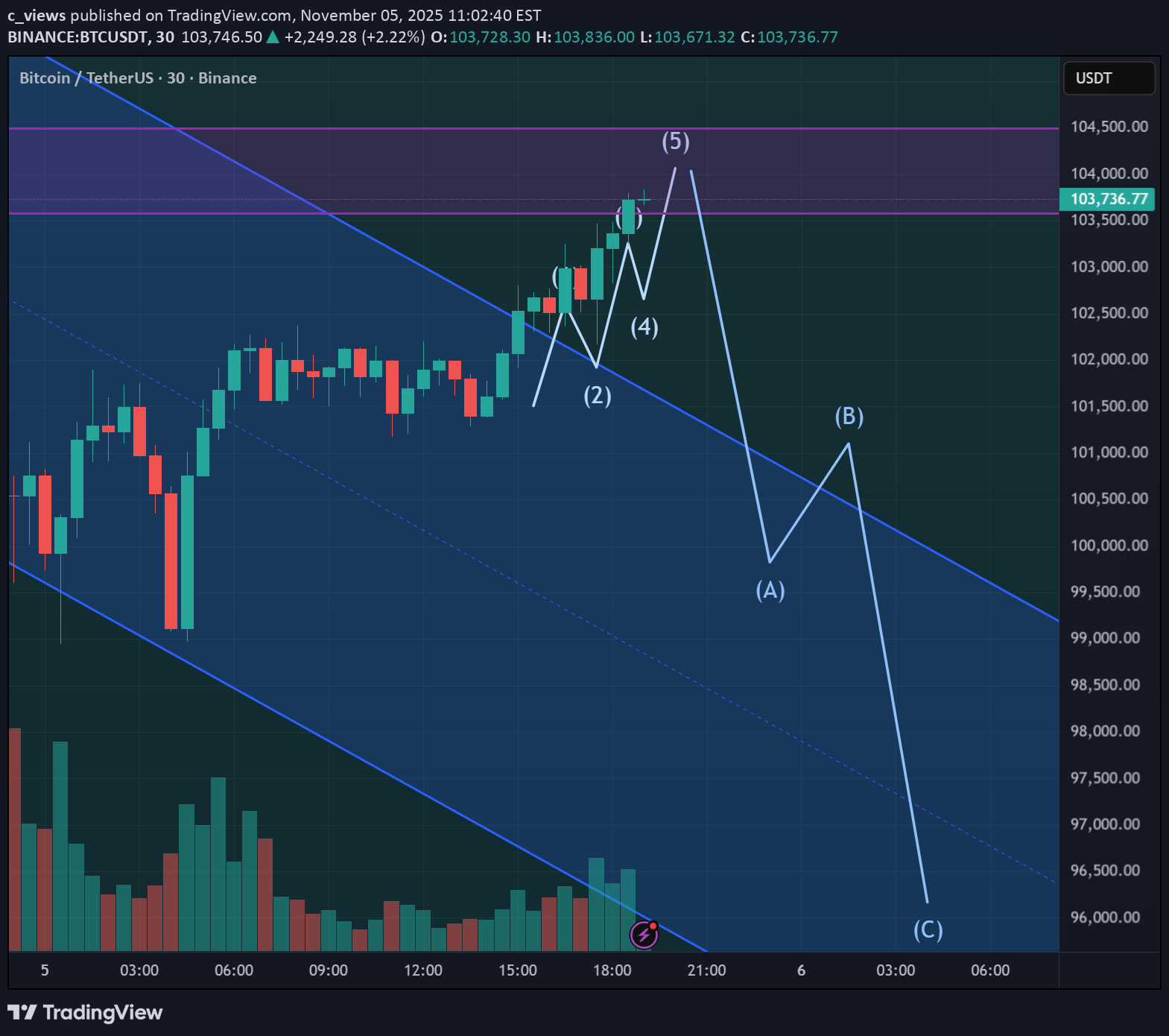 فروشBTC،تکنیکال،c_views