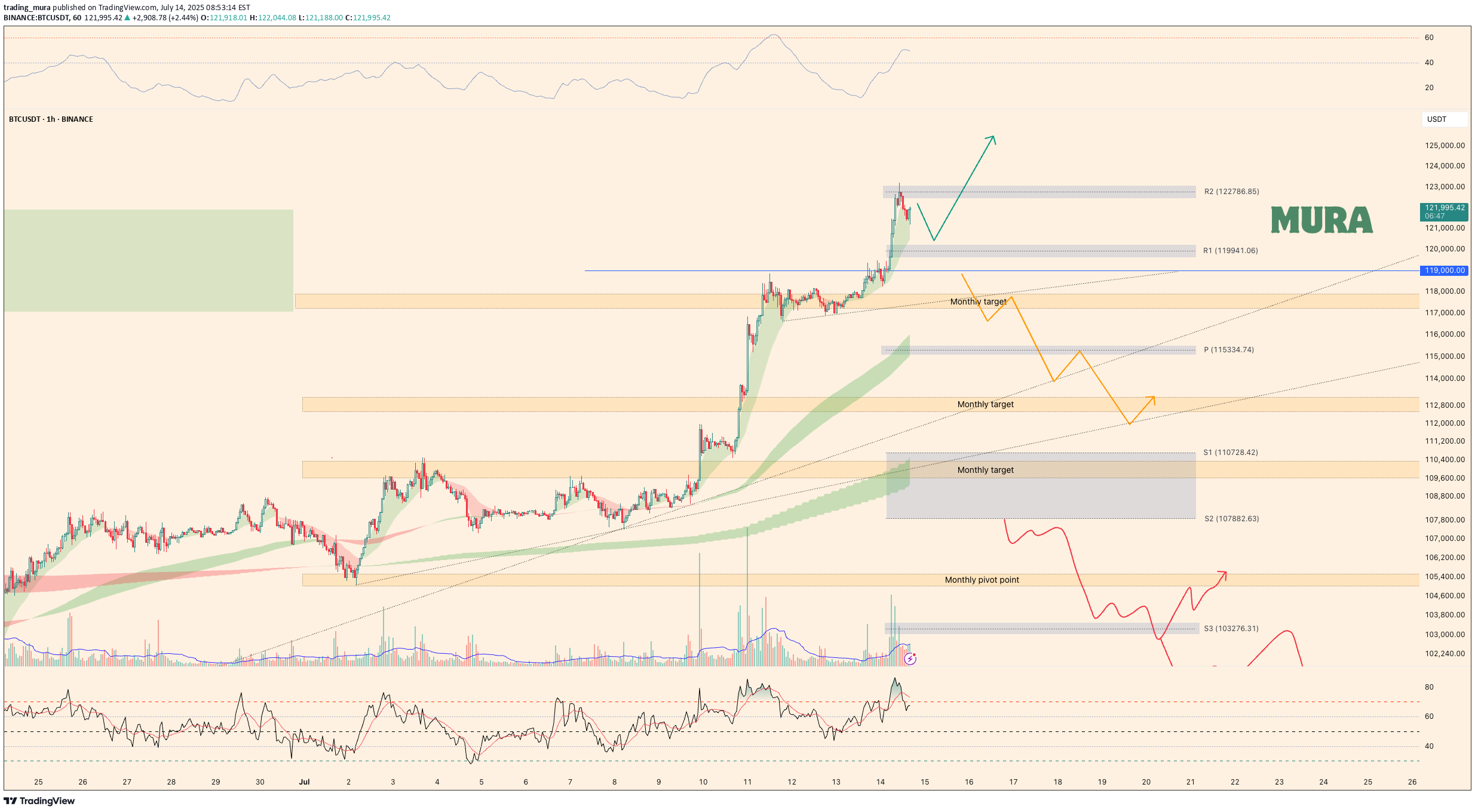 BTC،Technical،trading_mura