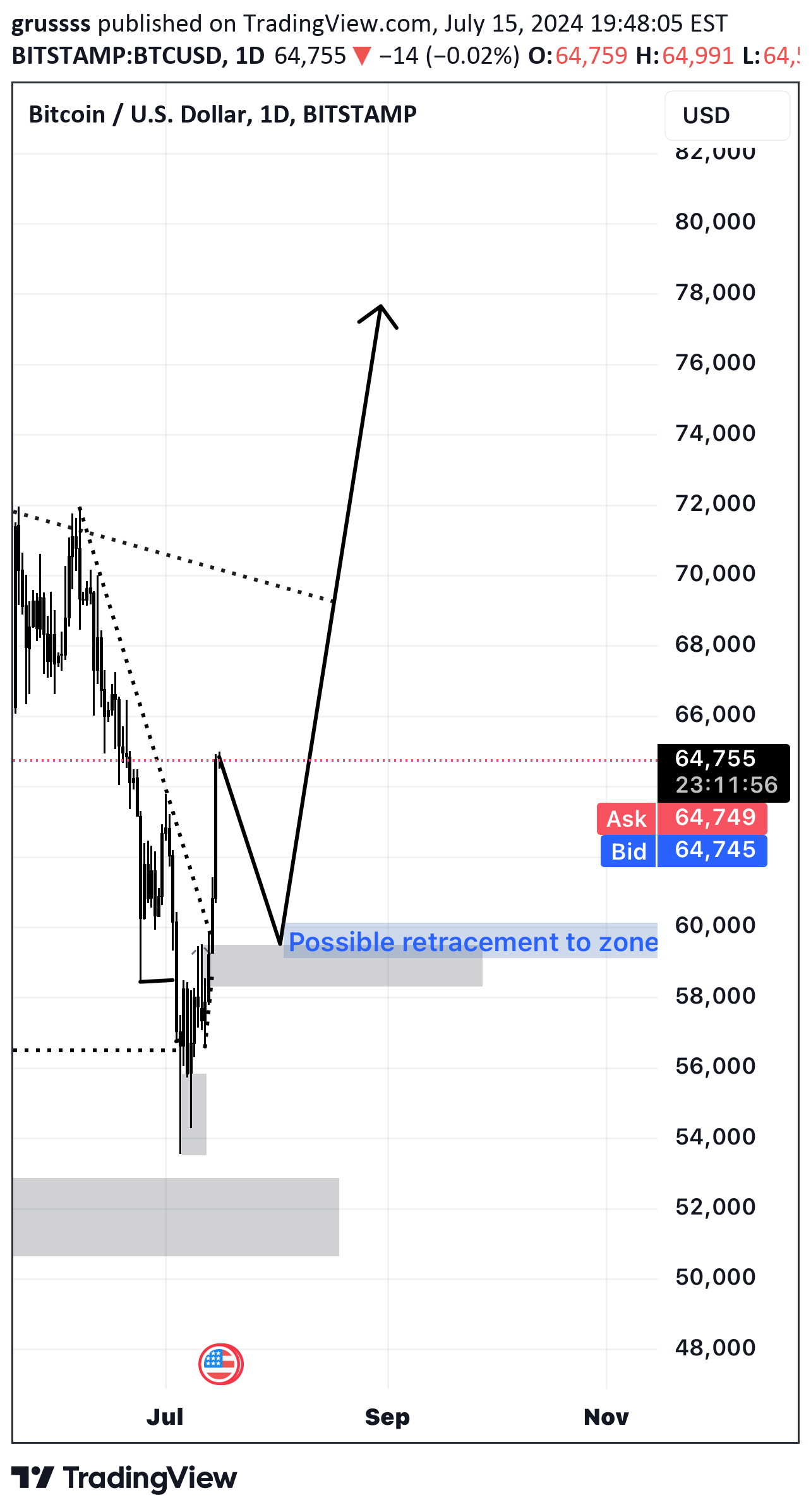 خریدBTC،تکنیکال،grussss