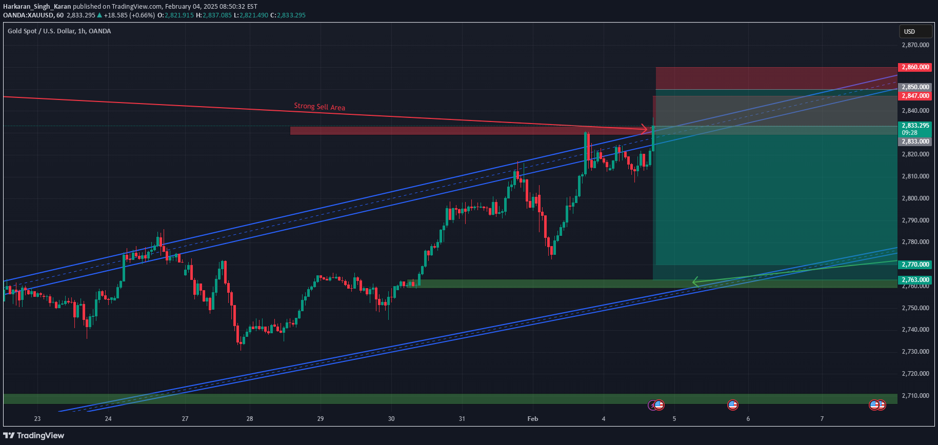 فروشPAXG،تکنیکال،Harkaran_Singh_Karan