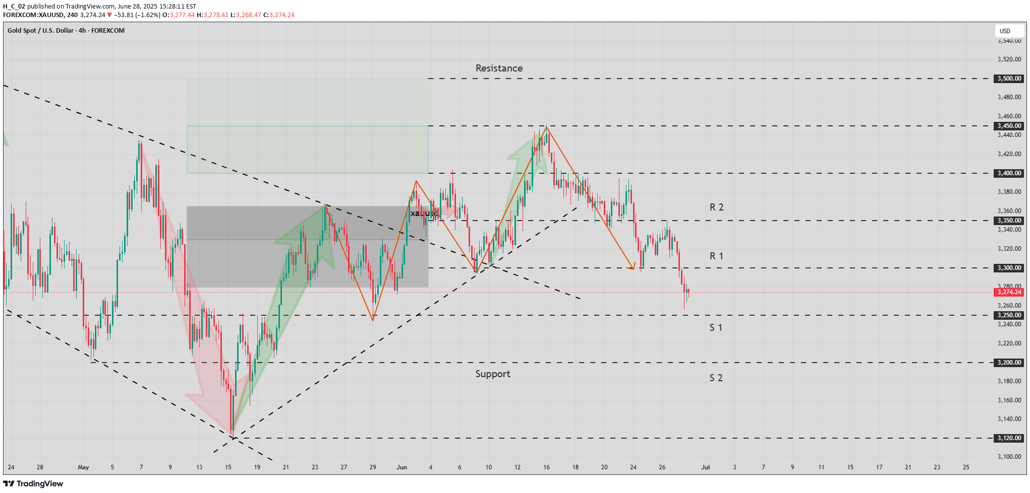 PAXG،تکنیکال،H_C_02