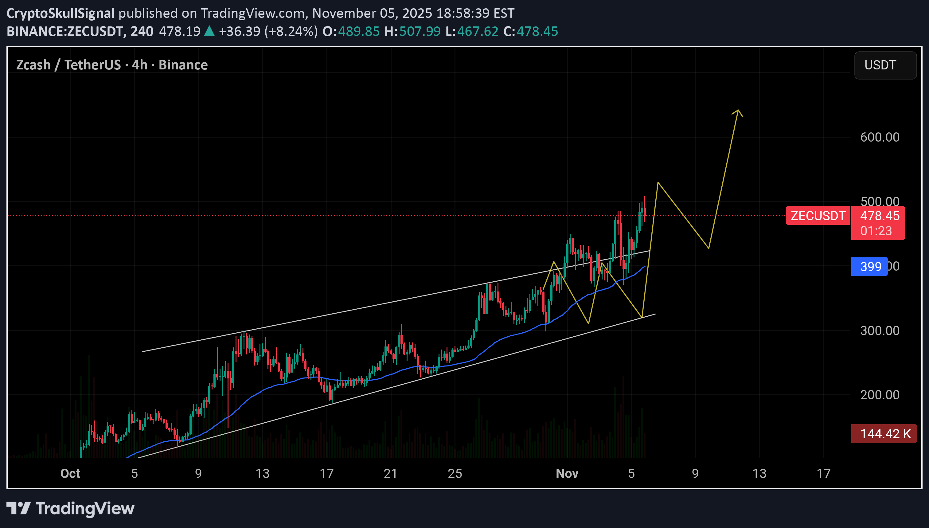 خریدZEC،تکنیکال،CryptoSkullSignal