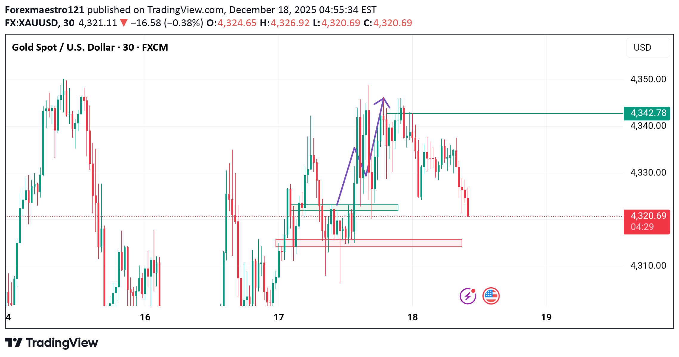 شراءPAXG،التحليل الفني،Forexmaestro121
