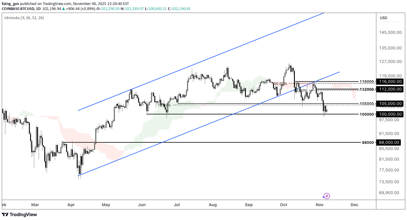 فروشBTC،تکنیکال،lixing_gan