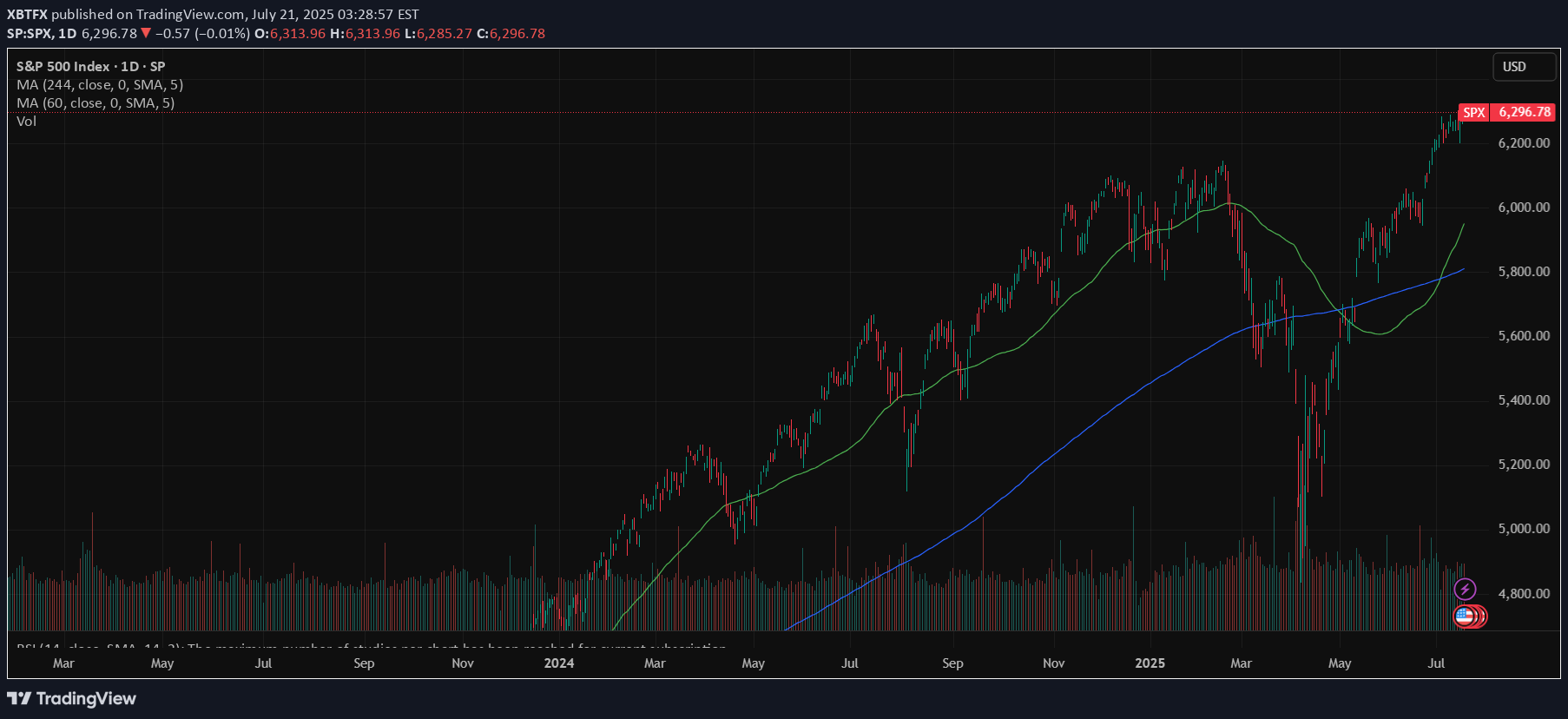 S&P500،Technical،XBTFX