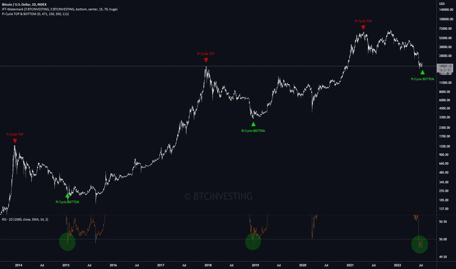 خریدBTC،تکنیکال،BTCINVESTING