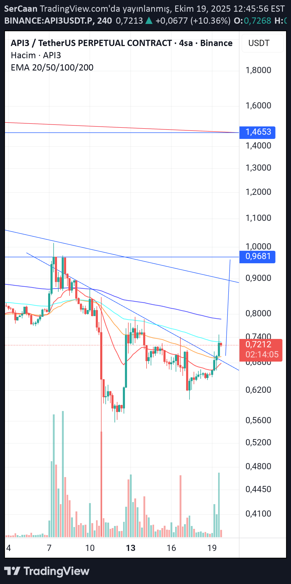 خرید،تکنیکال،SerCaan