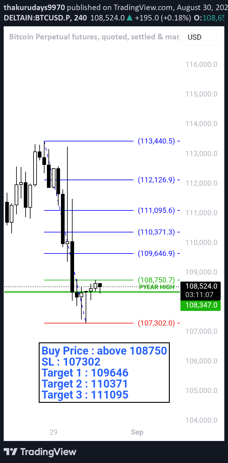 خریدBTC،تکنیکال،thakurudays9970