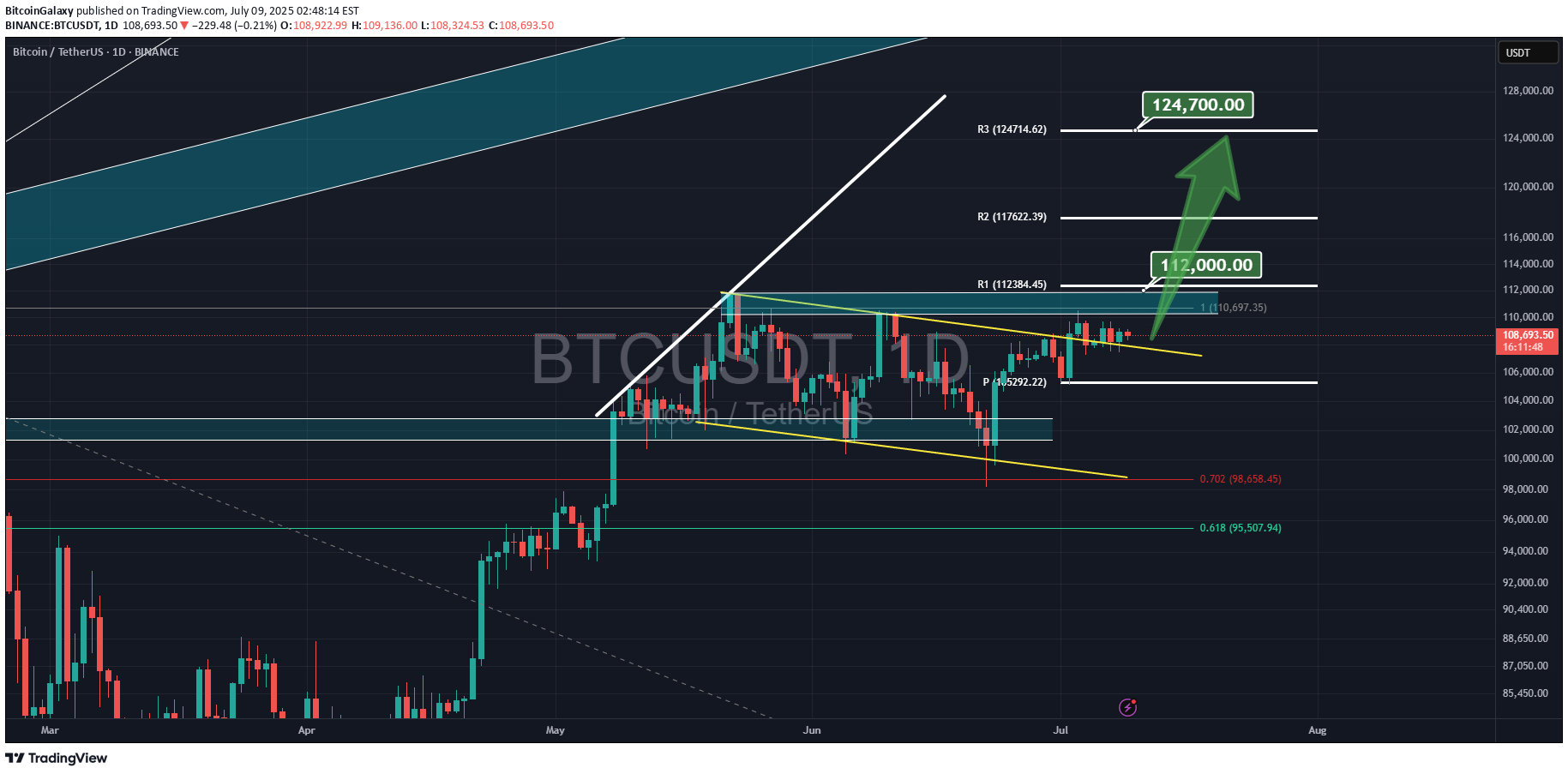 خریدBTC،تکنیکال،BitcoinGalaxy