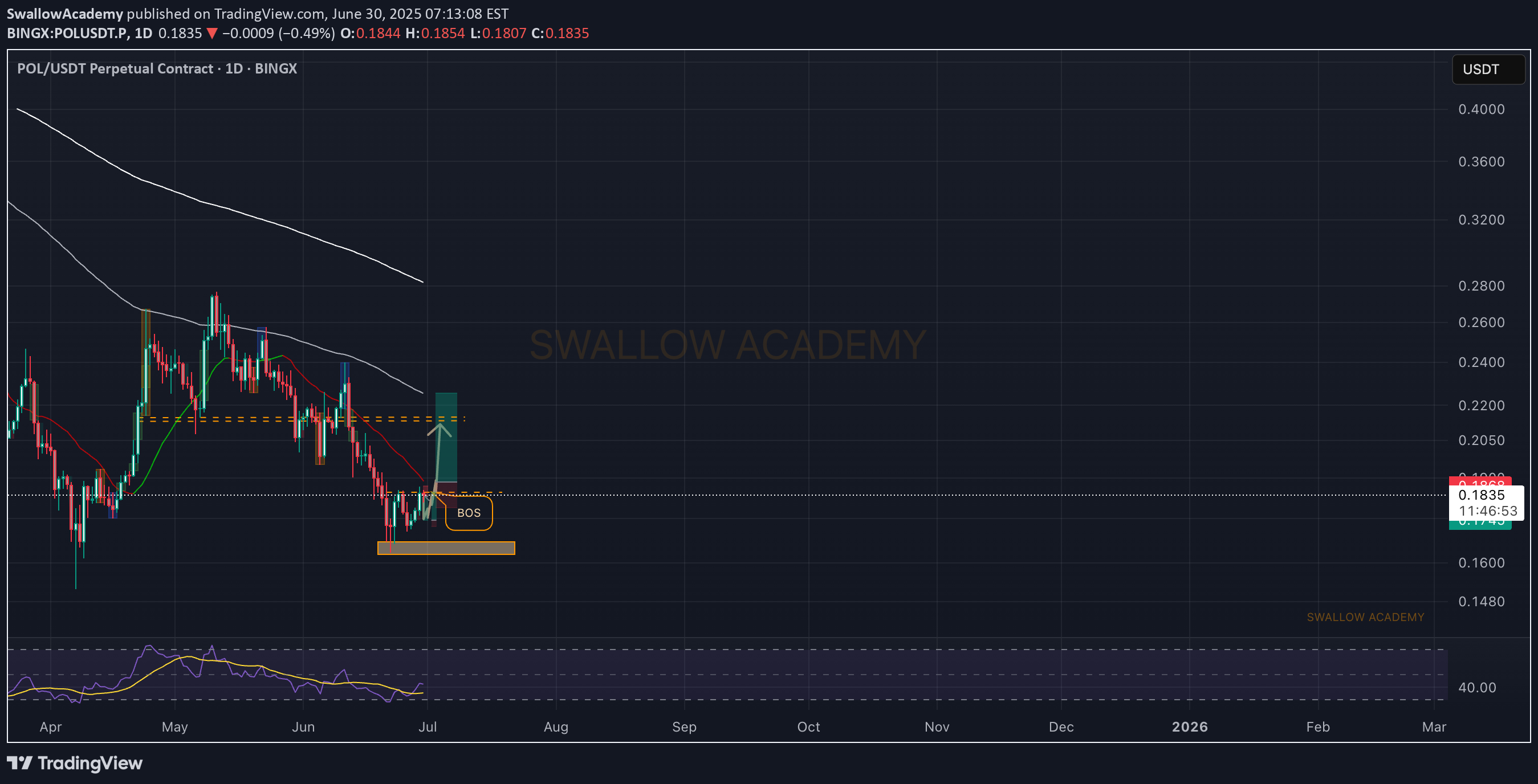 خرید،تکنیکال،SwallowAcademy