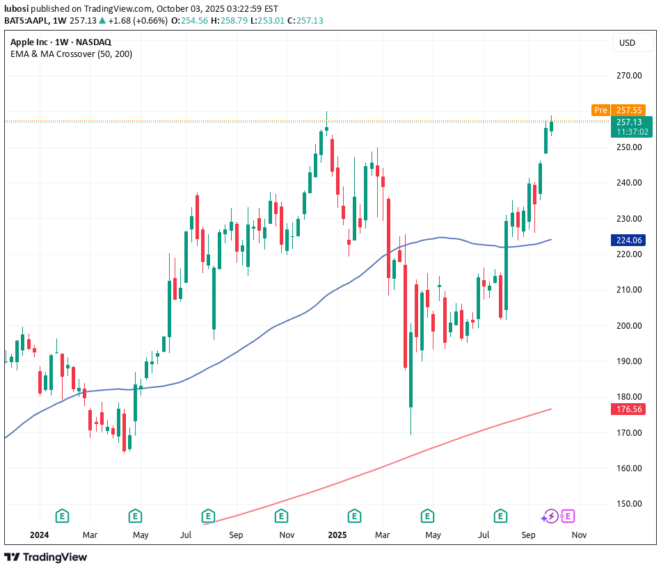 شراءAAPLX،التحليل الفني،lubosi