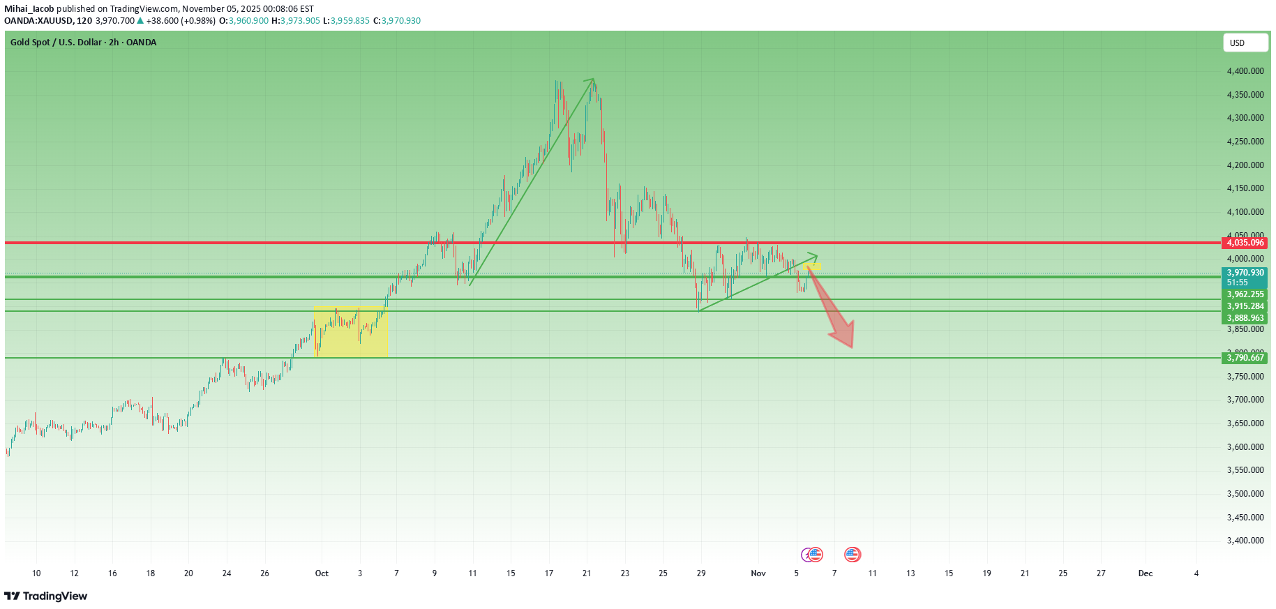 فروشPAXG،تکنیکال،Mihai_Iacob