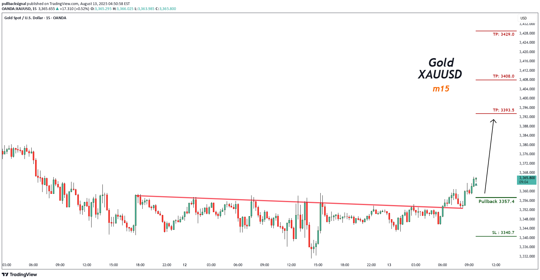 Satın alPAXG،Teknik،pullbacksignal