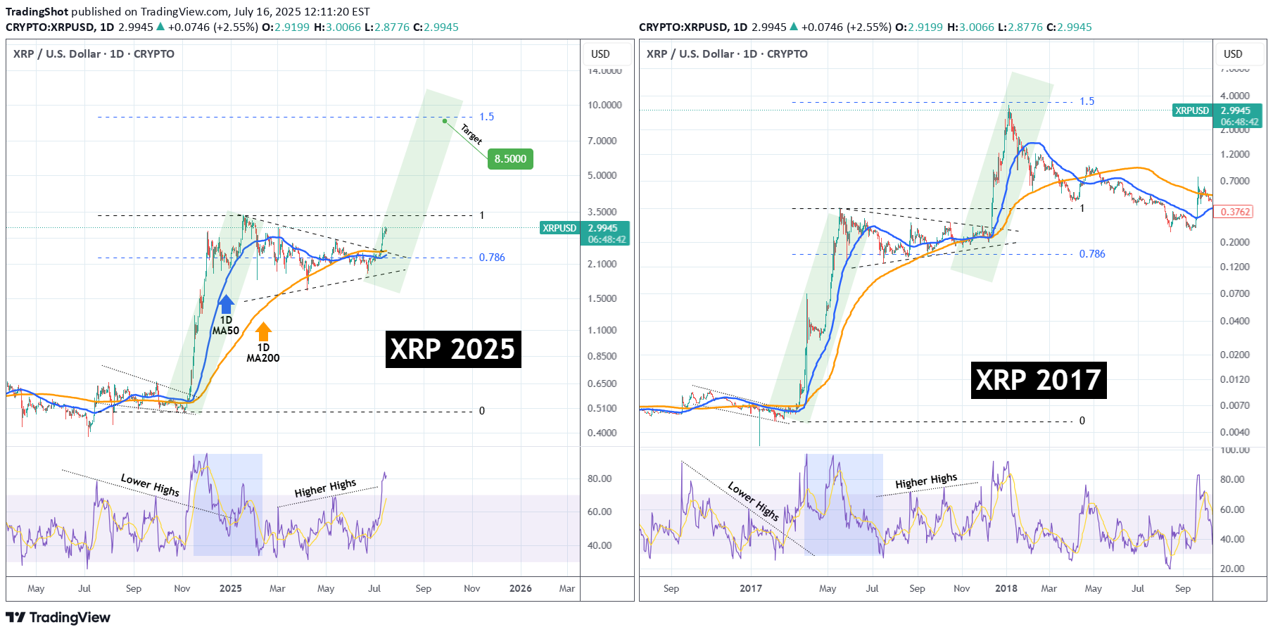 Satın alXRP،Teknik،TradingShot