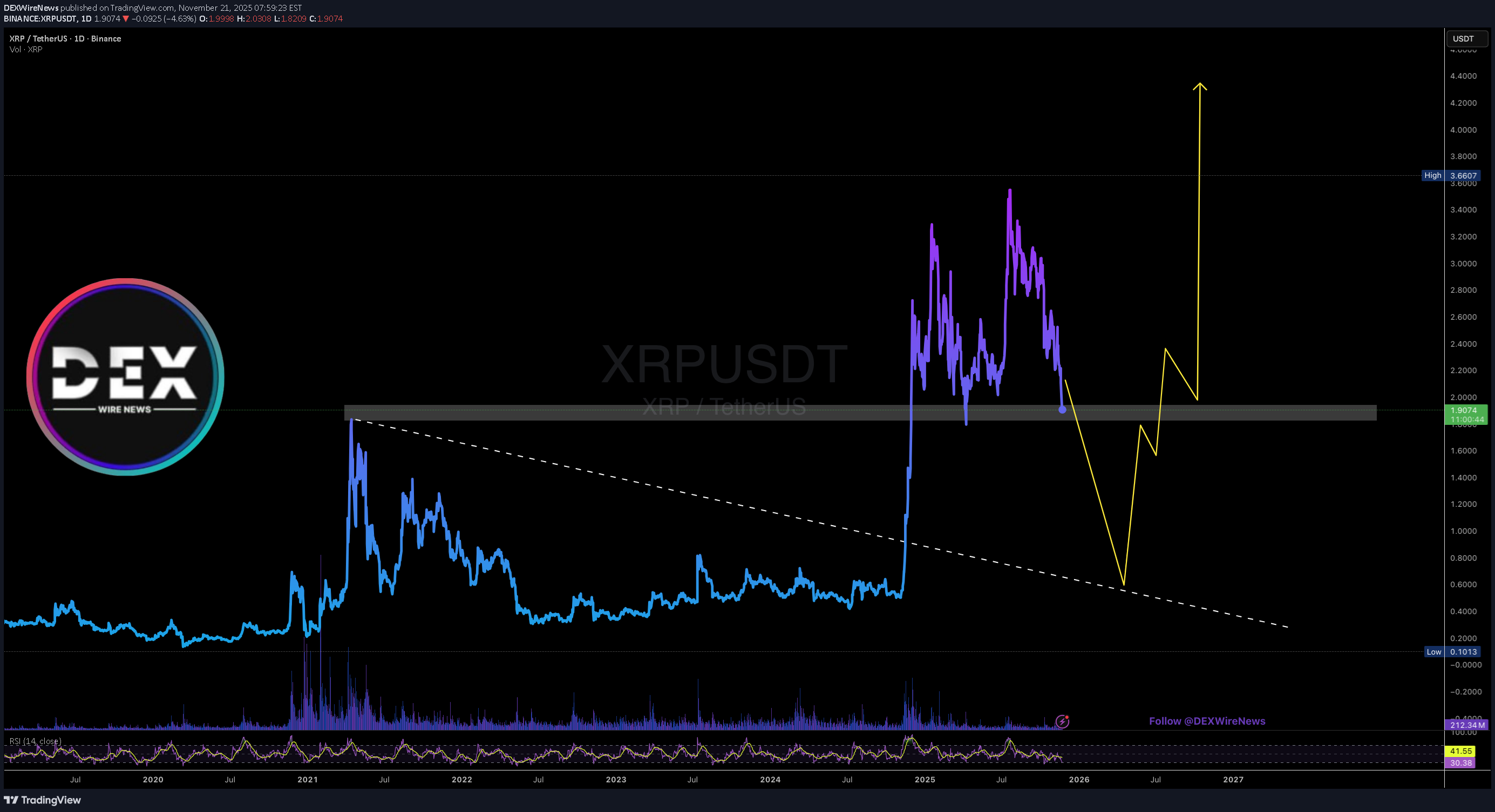 خریدXRP،تکنیکال،DEXWireNews