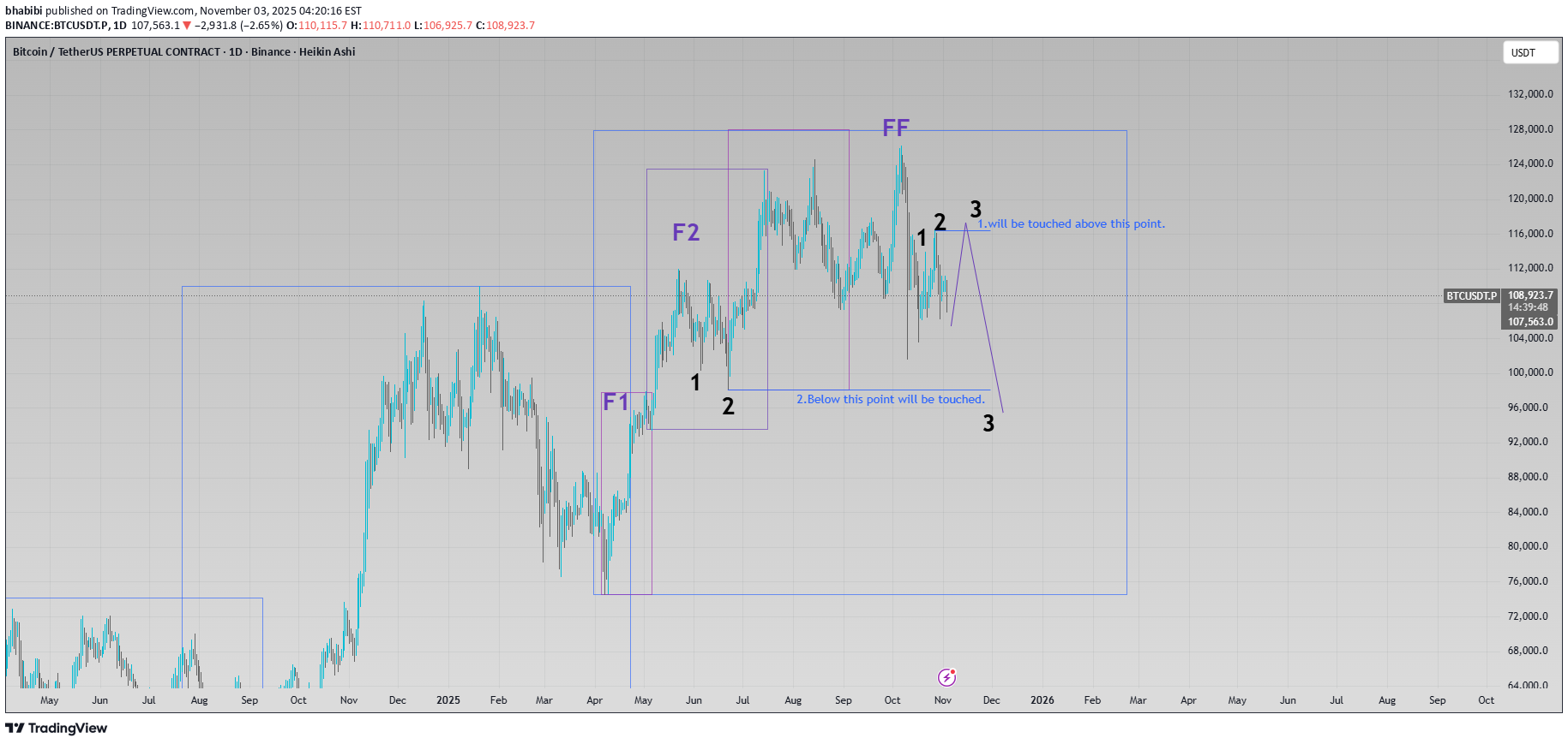فروشBTC،تکنیکال،bhabibi