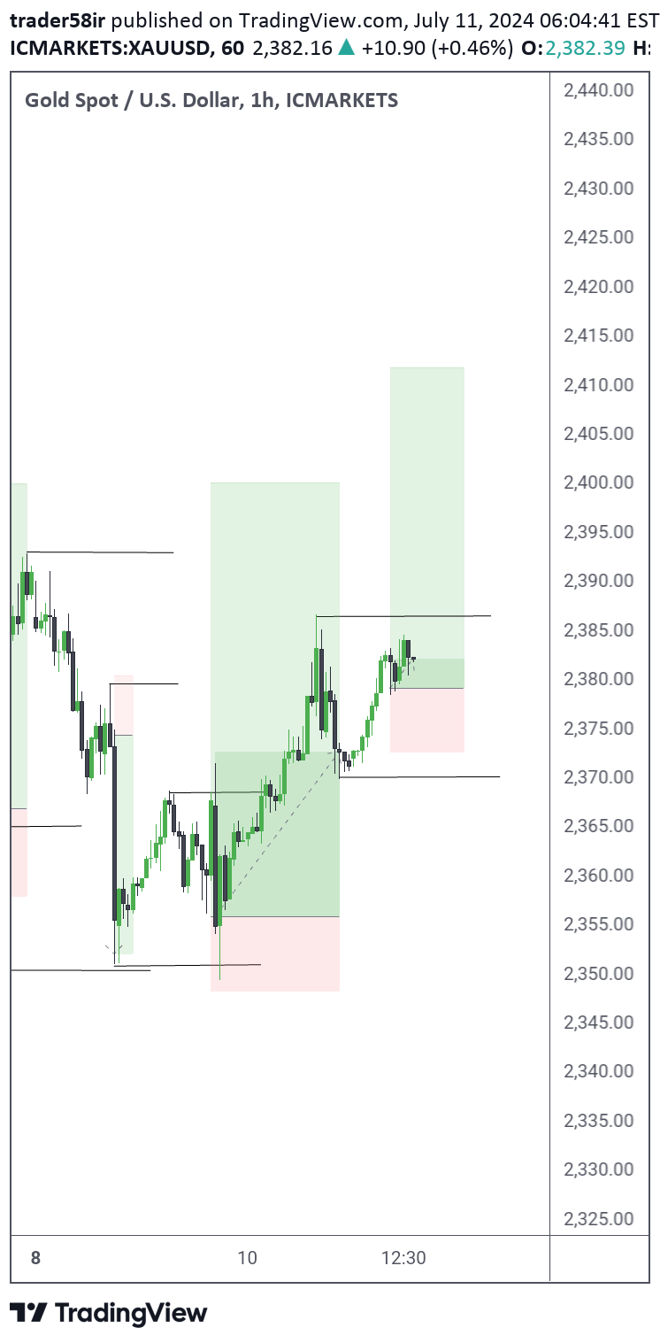 خریدPAXG،تکنیکال،trader58ir