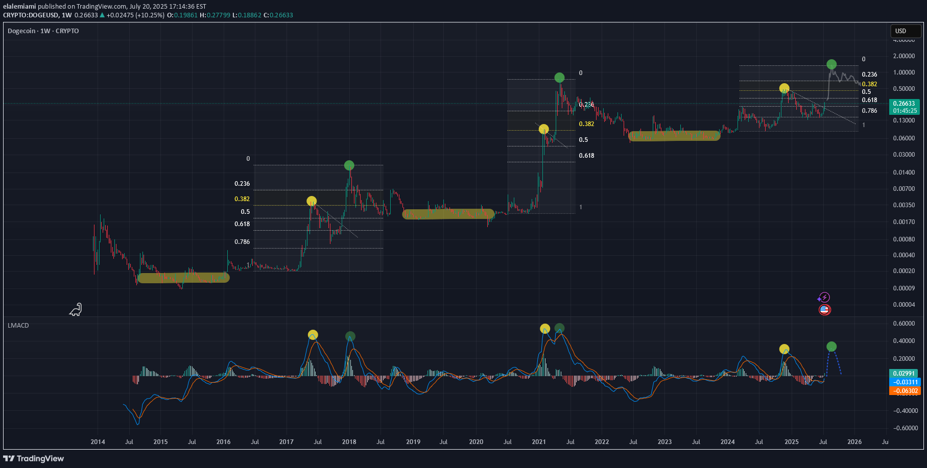 BuyDOGE،Technical،elalemiami