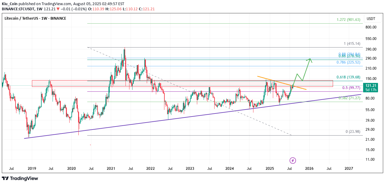 BuyLTC،Technical،Kiu_Coin