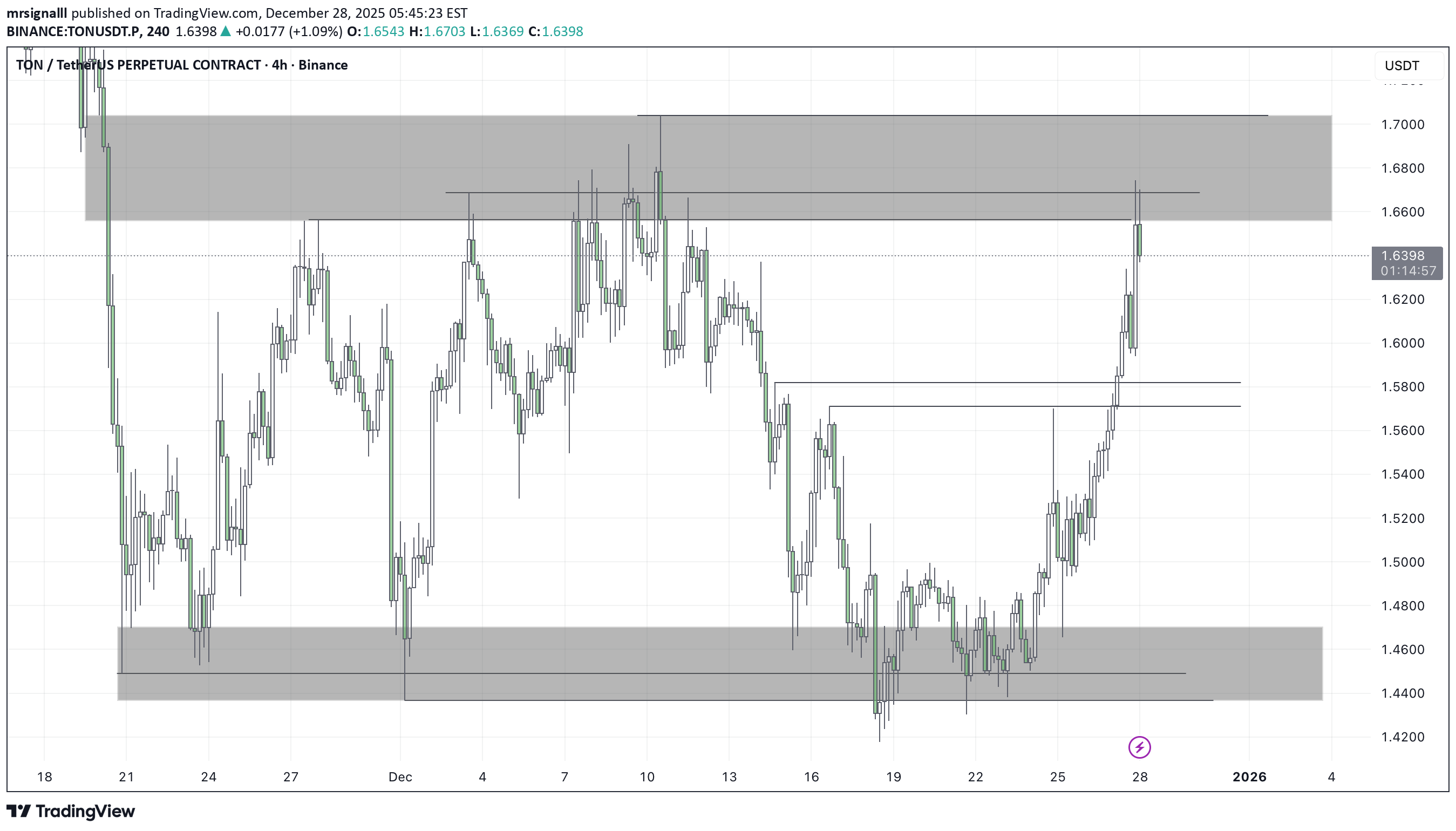 فروشTON،تکنیکال،mrsignalll