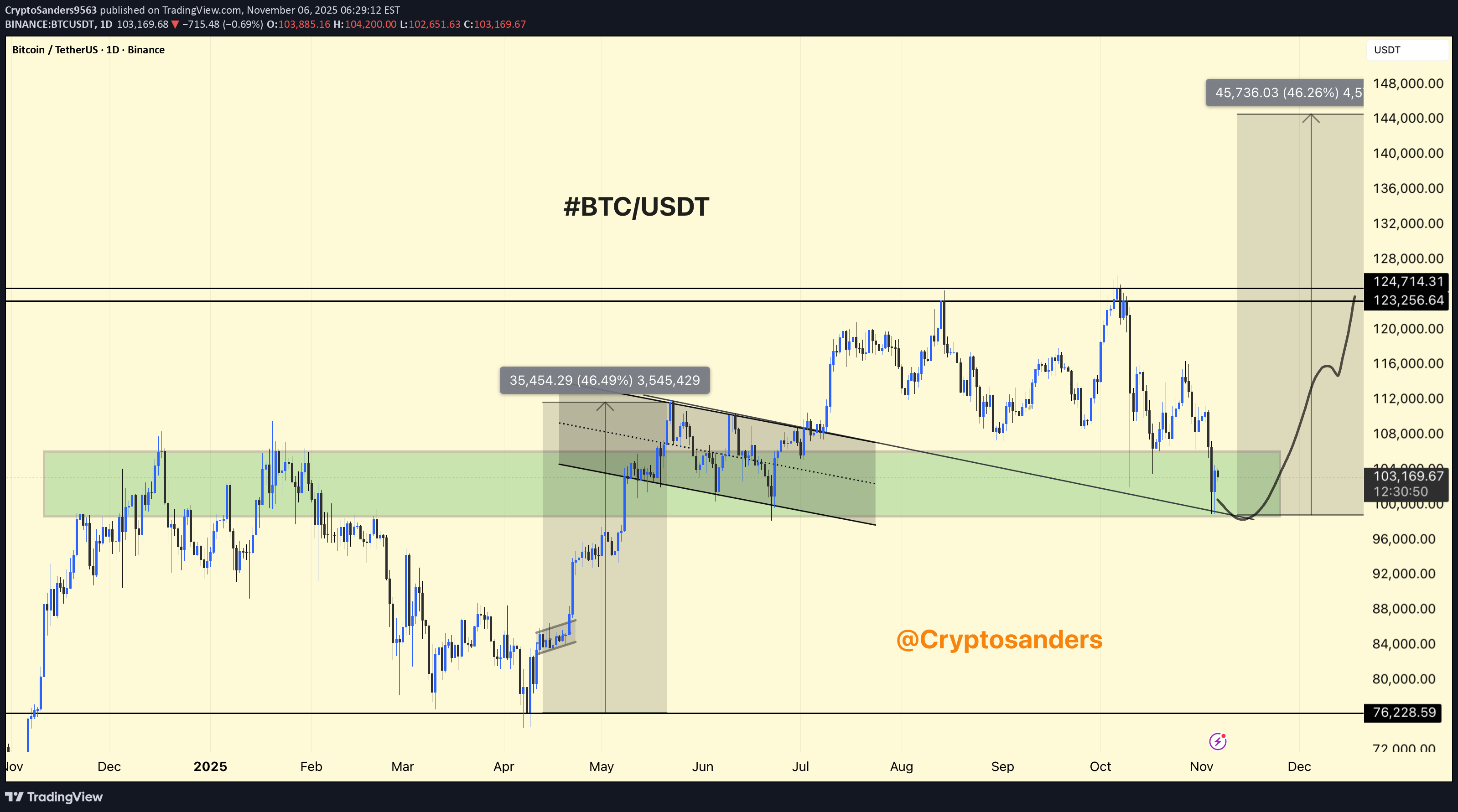 خریدBTC،تکنیکال،CryptoSanders9563