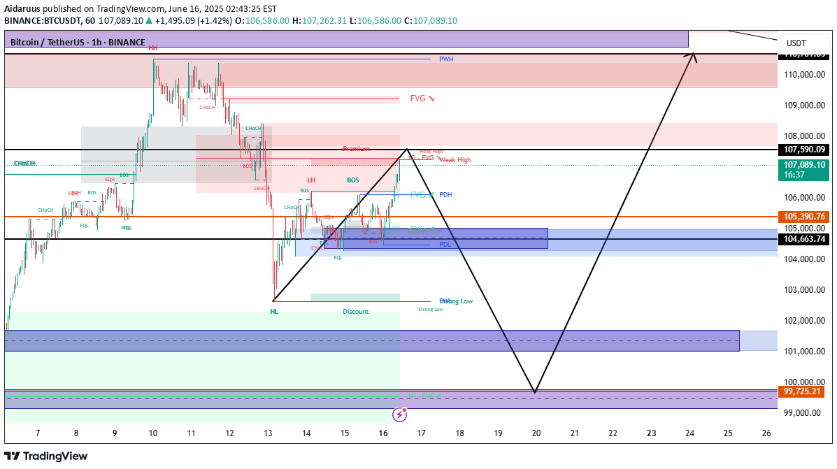 فروشBTC،تکنیکال،Aidaruus