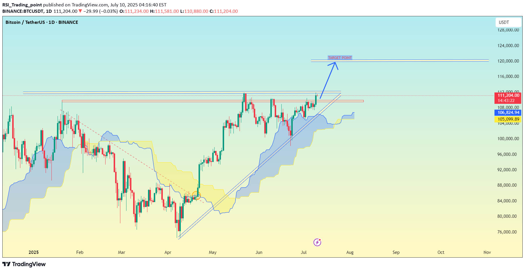 خریدBTC،تکنیکال،RSI_Trading_point